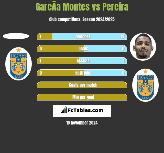 GarcÃ­a Montes vs Pereira h2h player stats