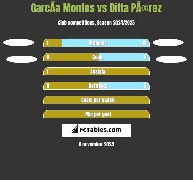 GarcÃ­a Montes vs Ditta PÃ©rez h2h player stats