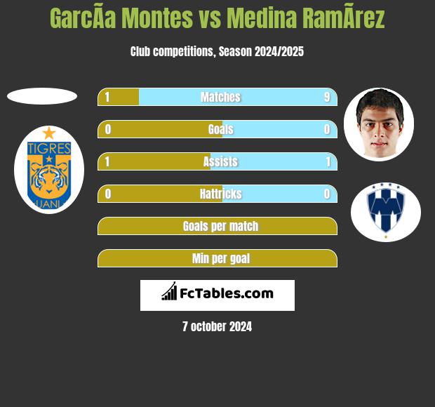 GarcÃ­a Montes vs Medina RamÃ­rez h2h player stats