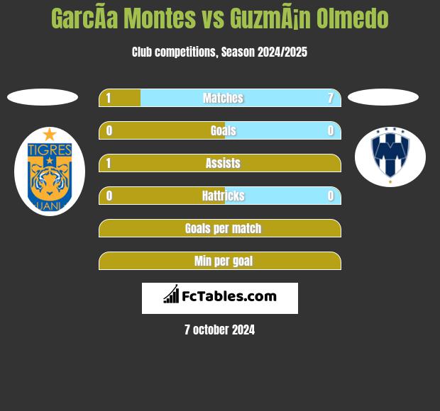 GarcÃ­a Montes vs GuzmÃ¡n Olmedo h2h player stats