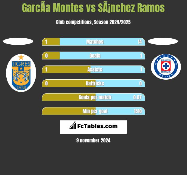 GarcÃ­a Montes vs SÃ¡nchez Ramos h2h player stats