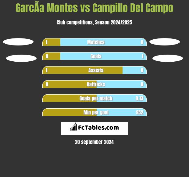 GarcÃ­a Montes vs Campillo Del Campo h2h player stats