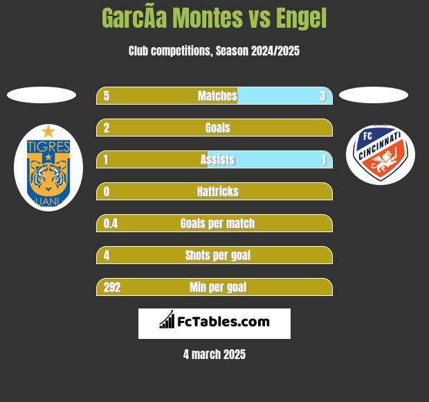 GarcÃ­a Montes vs Engel h2h player stats