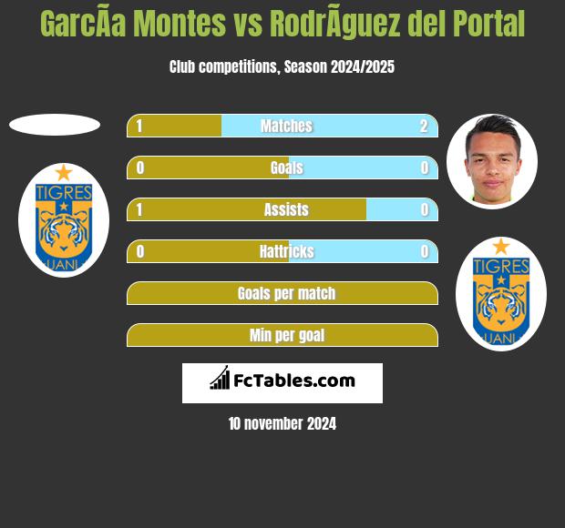 GarcÃ­a Montes vs RodrÃ­guez del Portal h2h player stats