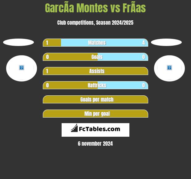 GarcÃ­a Montes vs FrÃ­as h2h player stats