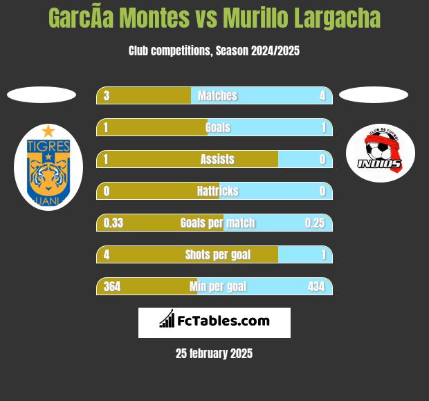 GarcÃ­a Montes vs Murillo Largacha h2h player stats