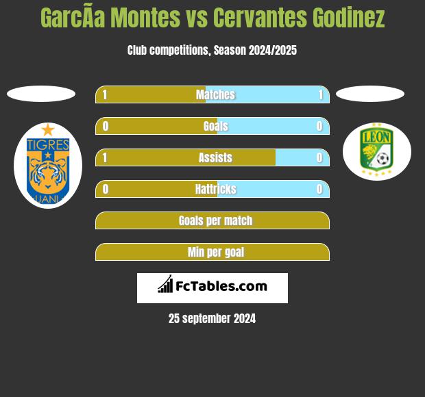 GarcÃ­a Montes vs Cervantes Godinez h2h player stats