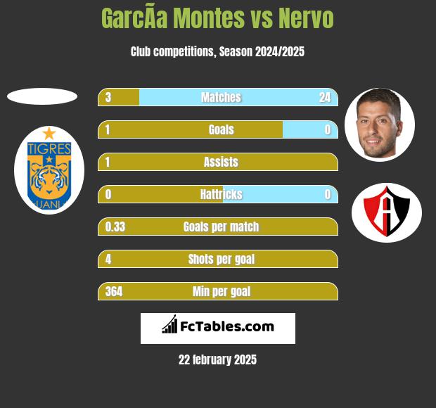 GarcÃ­a Montes vs Nervo h2h player stats