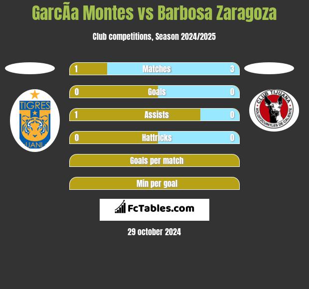 GarcÃ­a Montes vs Barbosa Zaragoza h2h player stats