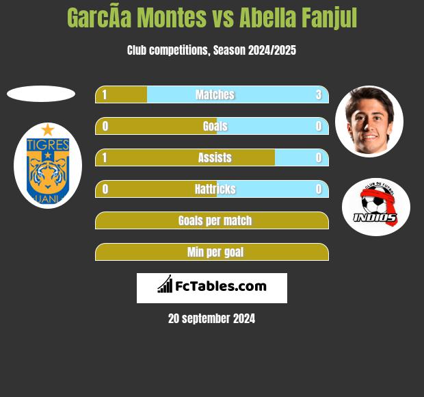 GarcÃ­a Montes vs Abella Fanjul h2h player stats