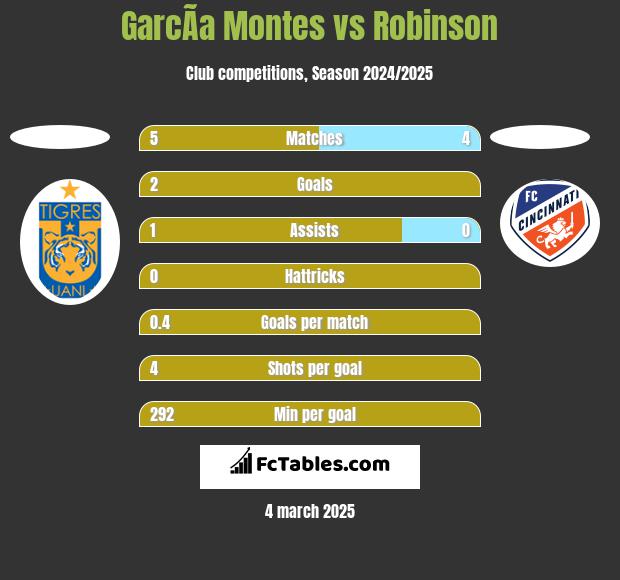 GarcÃ­a Montes vs Robinson h2h player stats