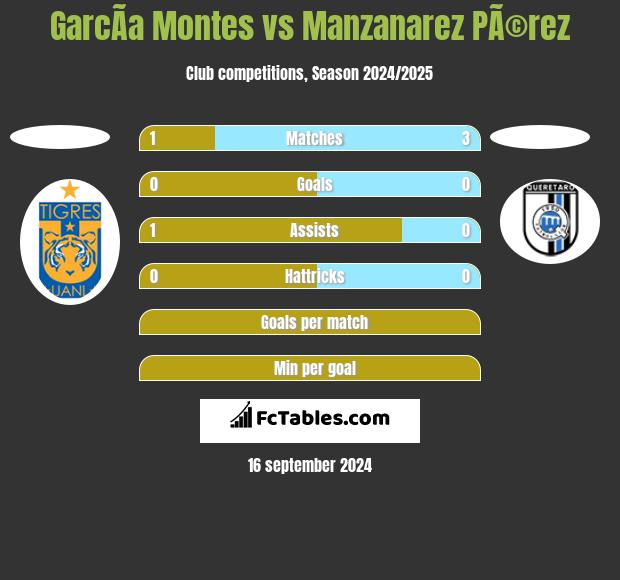 GarcÃ­a Montes vs Manzanarez PÃ©rez h2h player stats