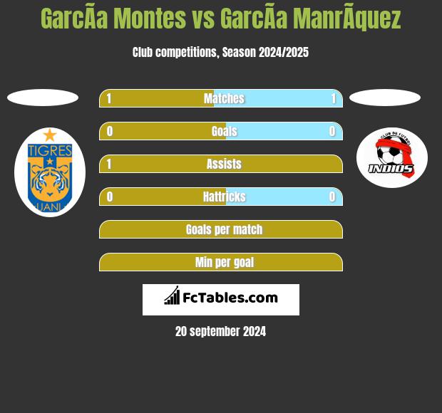 GarcÃ­a Montes vs GarcÃ­a ManrÃ­quez h2h player stats