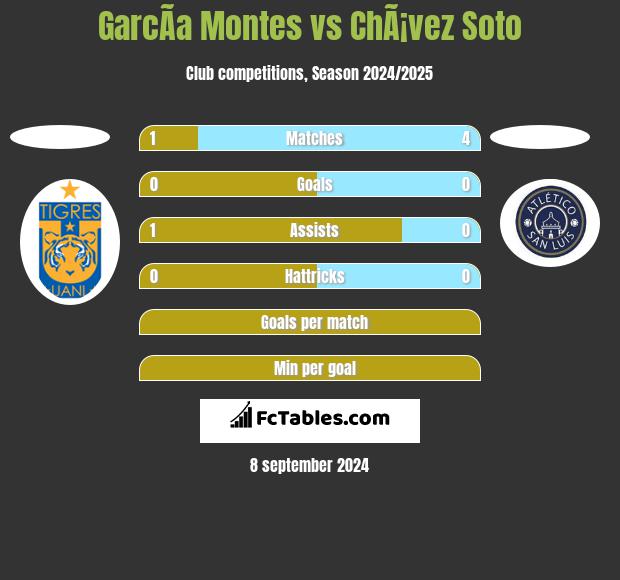 GarcÃ­a Montes vs ChÃ¡vez Soto h2h player stats