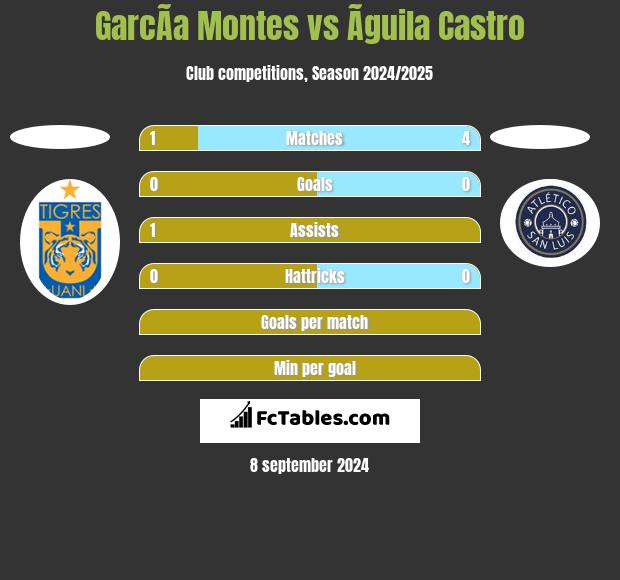 GarcÃ­a Montes vs Ãguila Castro h2h player stats