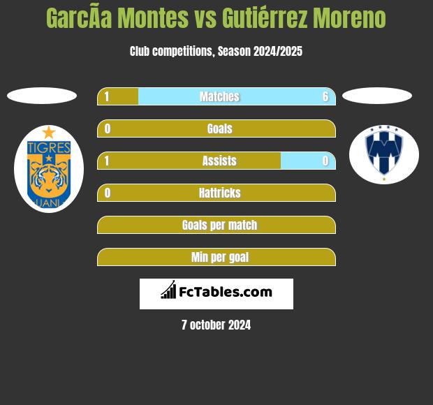 GarcÃ­a Montes vs Gutiérrez Moreno h2h player stats