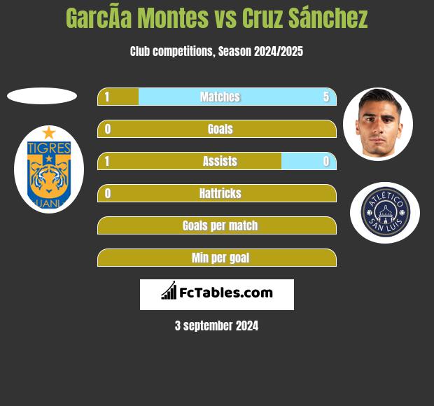 GarcÃ­a Montes vs Cruz Sánchez h2h player stats