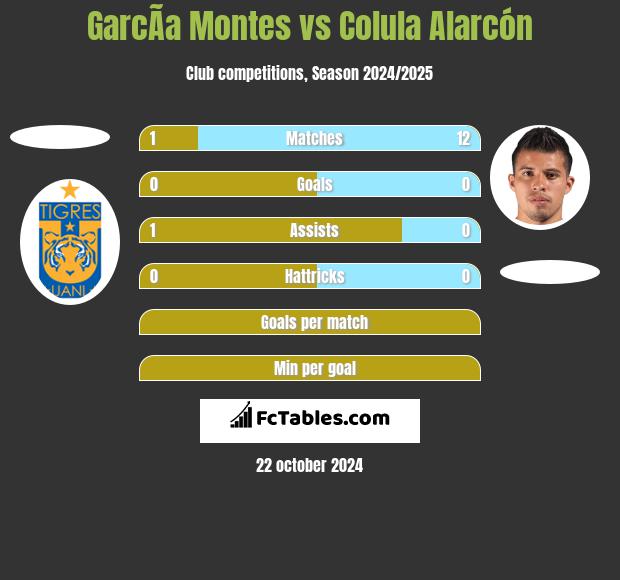 GarcÃ­a Montes vs Colula Alarcón h2h player stats