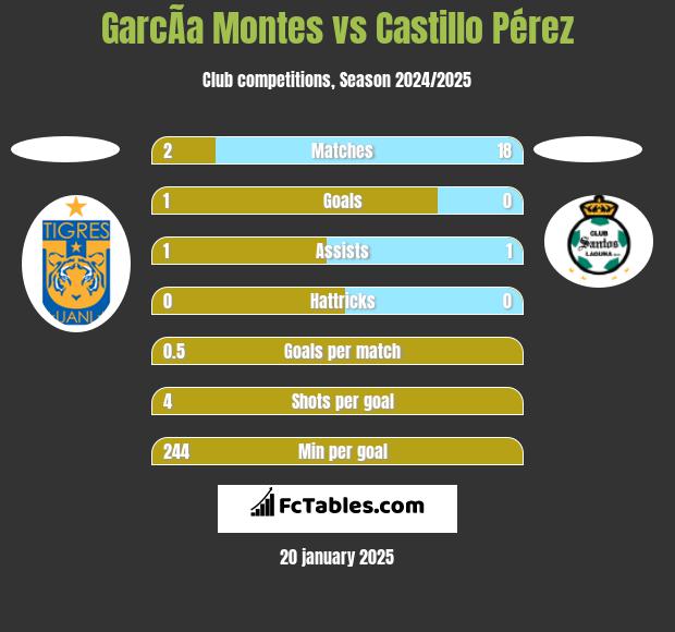 GarcÃ­a Montes vs Castillo Pérez h2h player stats