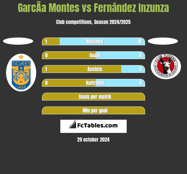 GarcÃ­a Montes vs Fernández Inzunza h2h player stats