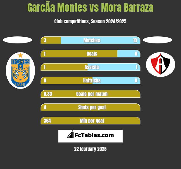 GarcÃ­a Montes vs Mora Barraza h2h player stats