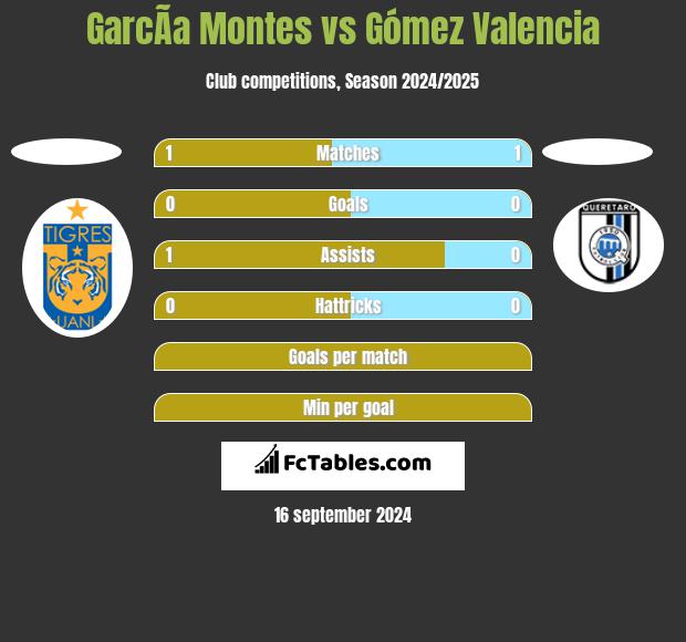 GarcÃ­a Montes vs Gómez Valencia h2h player stats