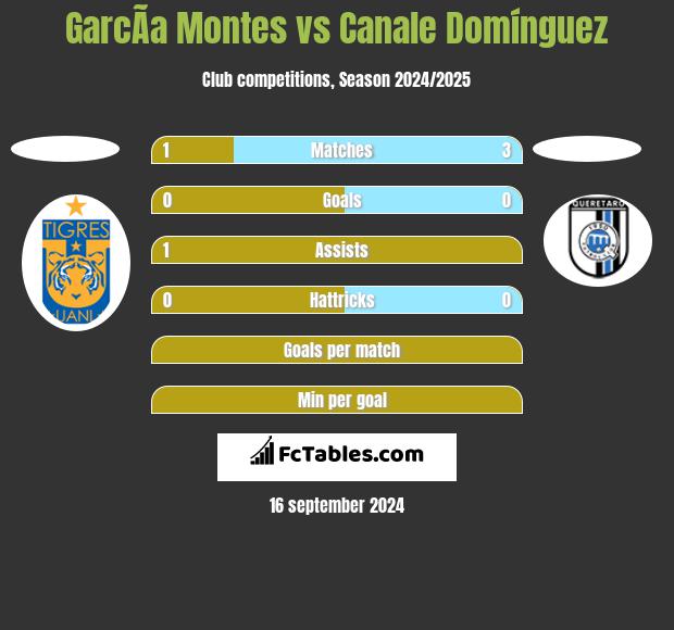 GarcÃ­a Montes vs Canale Domínguez h2h player stats