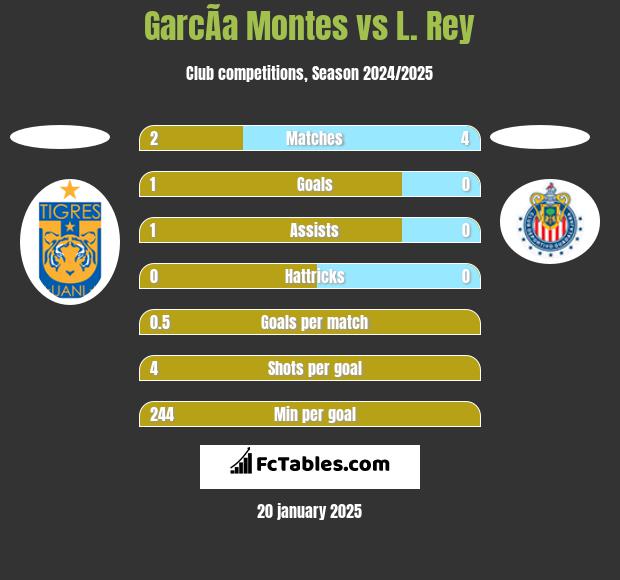 GarcÃ­a Montes vs L. Rey h2h player stats