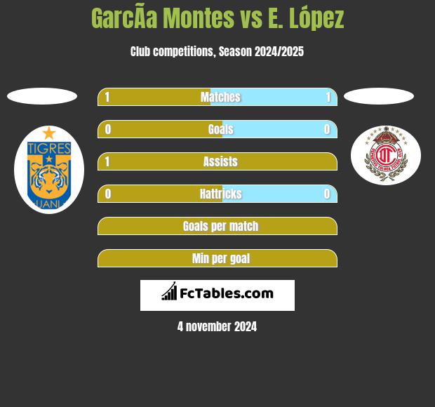 GarcÃ­a Montes vs E. López h2h player stats