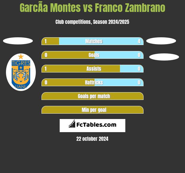 GarcÃ­a Montes vs Franco Zambrano h2h player stats