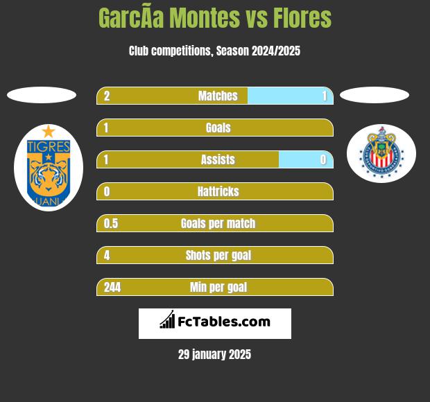 GarcÃ­a Montes vs Flores h2h player stats