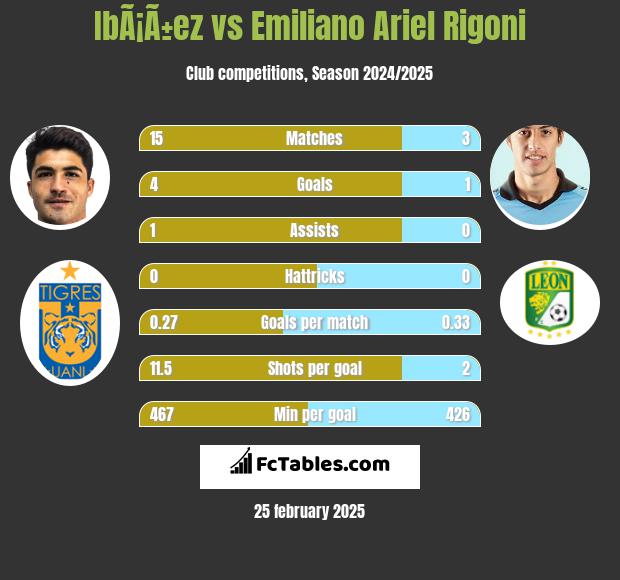 IbÃ¡Ã±ez vs Emiliano Ariel Rigoni h2h player stats