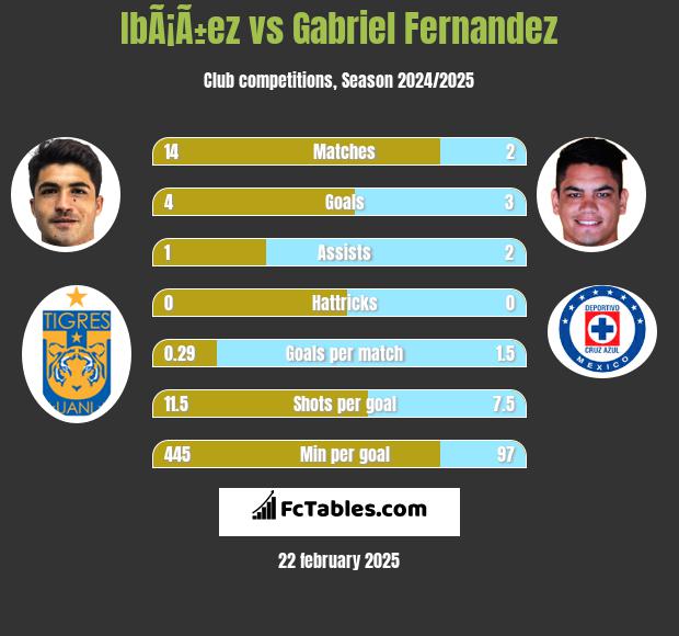 IbÃ¡Ã±ez vs Gabriel Fernandez h2h player stats