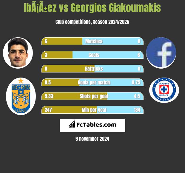 IbÃ¡Ã±ez vs Georgios Giakoumakis h2h player stats