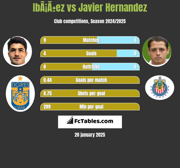 IbÃ¡Ã±ez vs Javier Hernandez h2h player stats