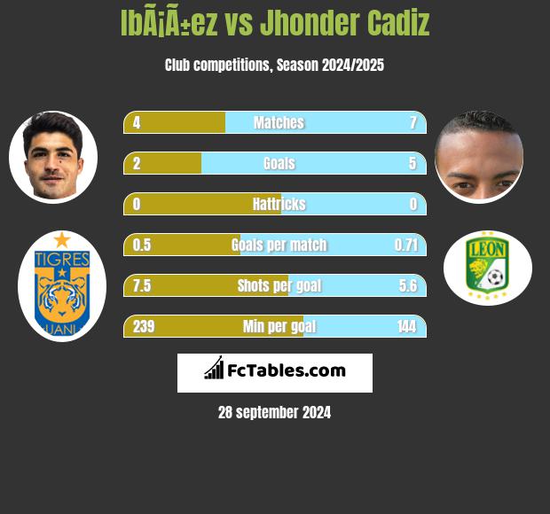 IbÃ¡Ã±ez vs Jhonder Cadiz h2h player stats