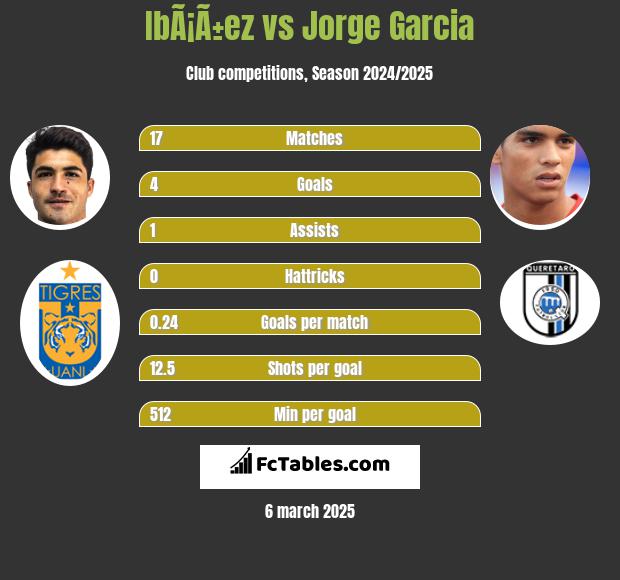 IbÃ¡Ã±ez vs Jorge Garcia h2h player stats