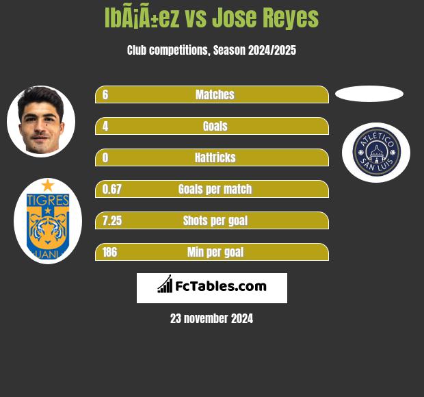 IbÃ¡Ã±ez vs Jose Reyes h2h player stats