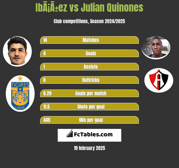 IbÃ¡Ã±ez vs Julian Quinones h2h player stats