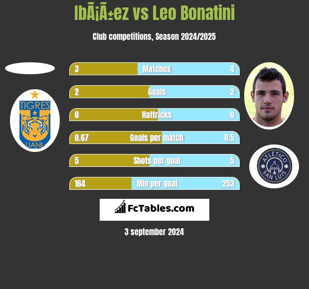 IbÃ¡Ã±ez vs Leo Bonatini h2h player stats