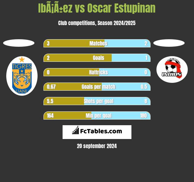 IbÃ¡Ã±ez vs Oscar Estupinan h2h player stats