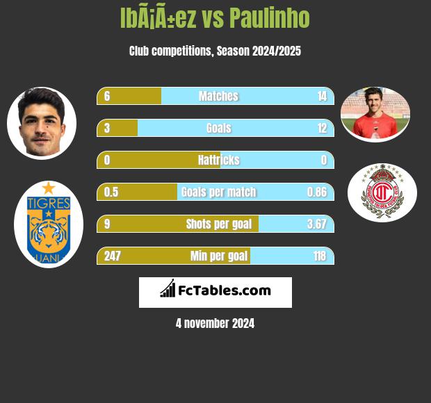 IbÃ¡Ã±ez vs Paulinho h2h player stats