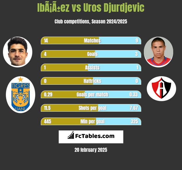 IbÃ¡Ã±ez vs Uros Djurdjevic h2h player stats