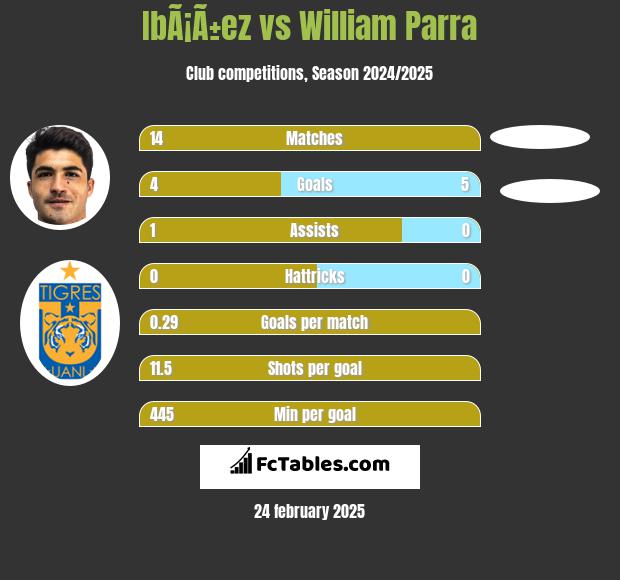 IbÃ¡Ã±ez vs William Parra h2h player stats