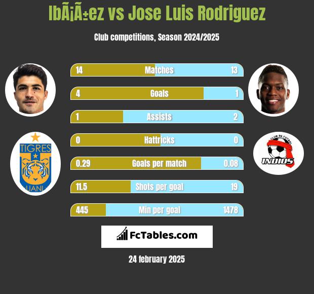 IbÃ¡Ã±ez vs Jose Luis Rodriguez h2h player stats