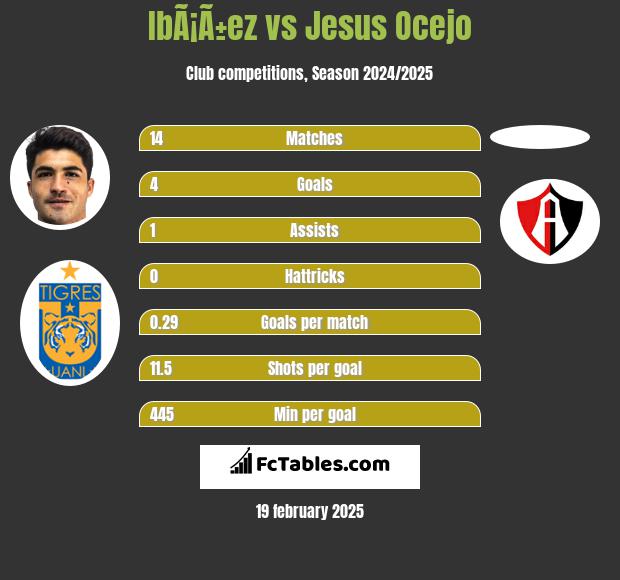 IbÃ¡Ã±ez vs Jesus Ocejo h2h player stats