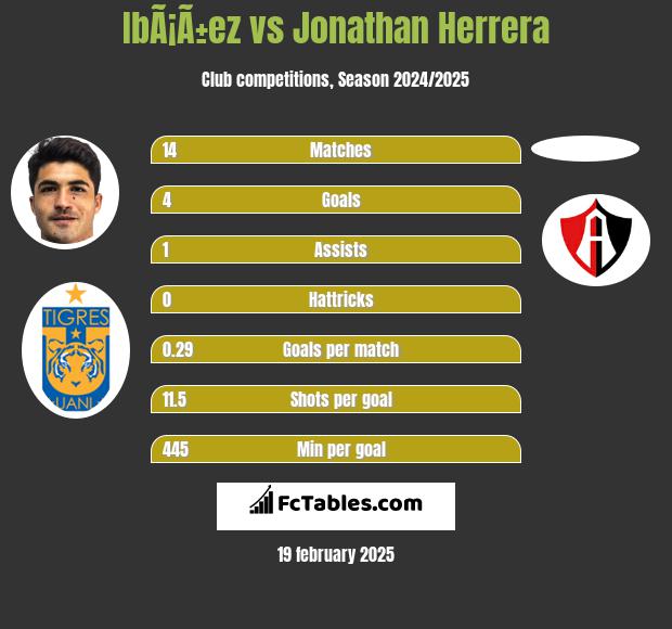 IbÃ¡Ã±ez vs Jonathan Herrera h2h player stats