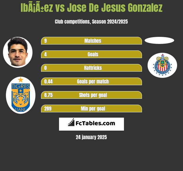 IbÃ¡Ã±ez vs Jose De Jesus Gonzalez h2h player stats