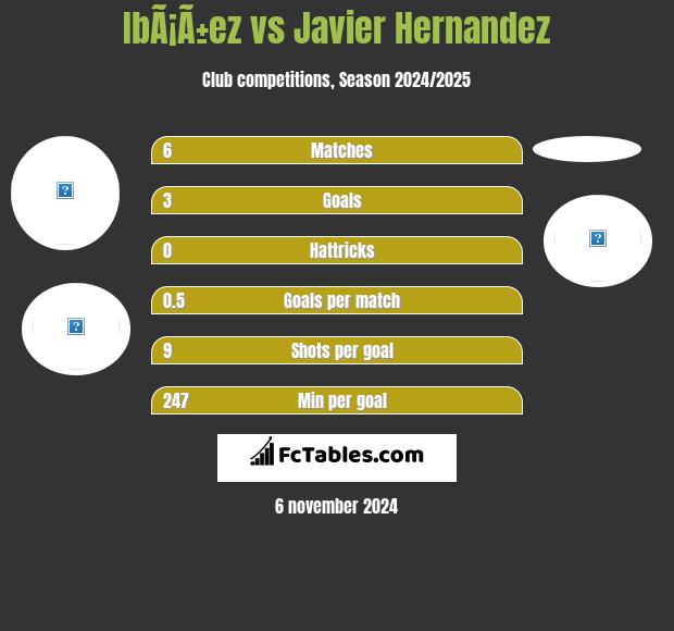 IbÃ¡Ã±ez vs Javier Hernandez h2h player stats