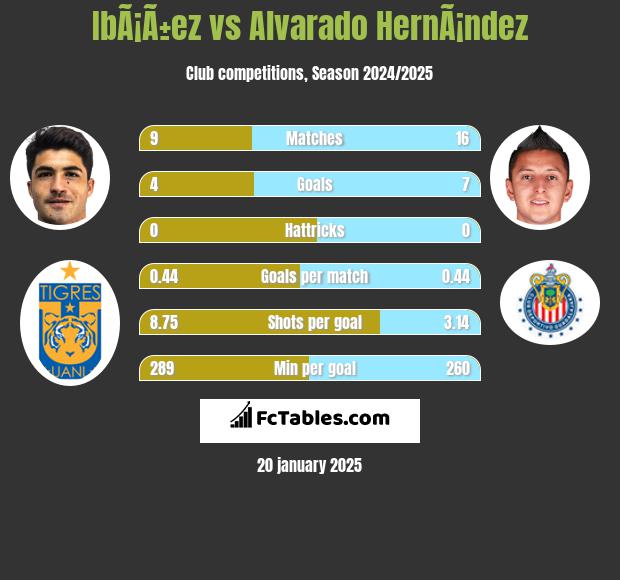 IbÃ¡Ã±ez vs Alvarado HernÃ¡ndez h2h player stats